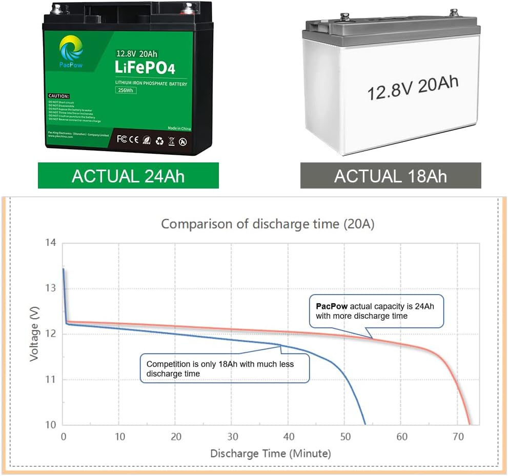 12V 20Ah LiFePO4 Lithium Iron Phosphate Battery with Built-in BMS C8444